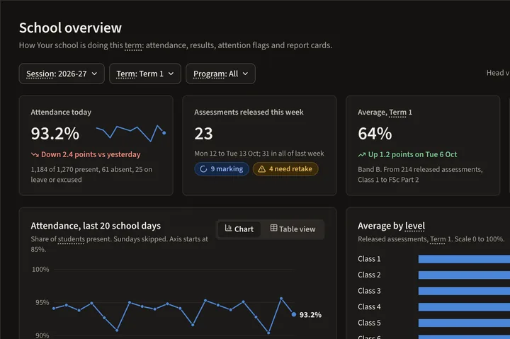 The school overview: attendance, released assessments, average results and attention flags