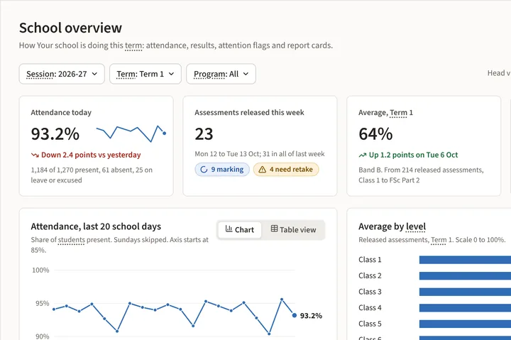 The school overview: attendance, released assessments, average results and attention flags