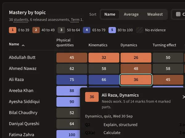 Class insights: each student by topic, coloured by how well the topic is understood