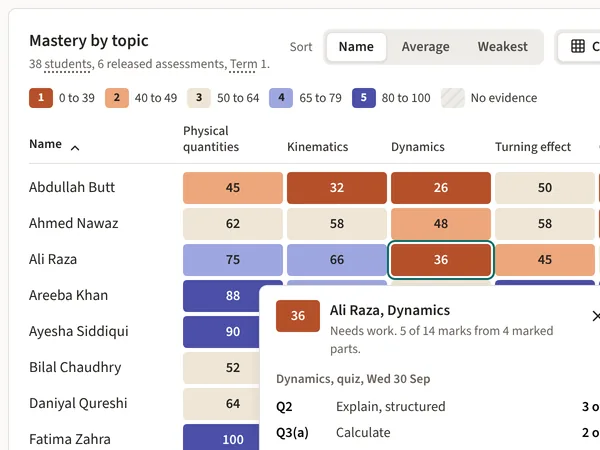 Class insights: each student by topic, coloured by how well the topic is understood